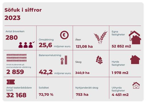 Söfuk i siffror 2023